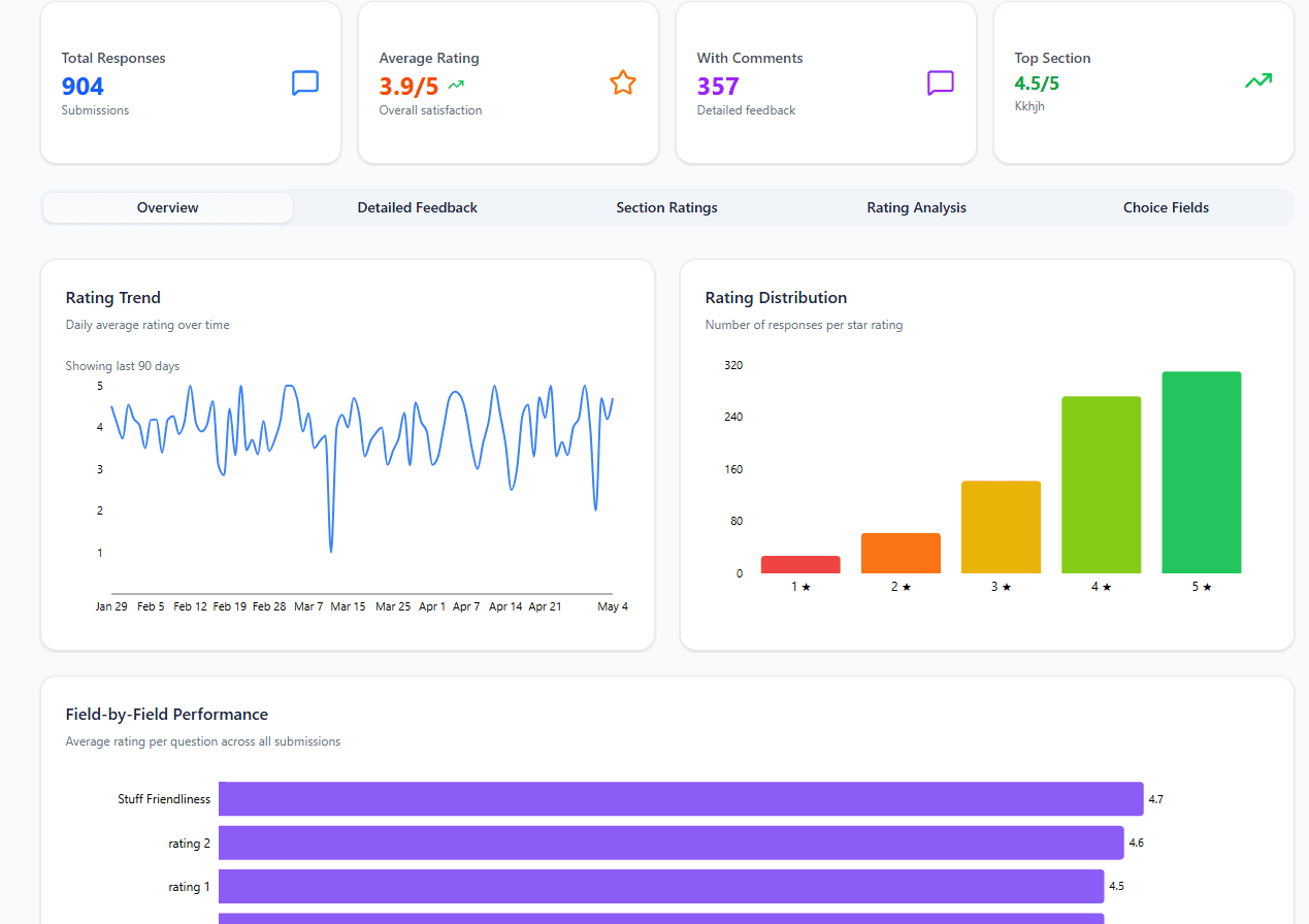 Orderly Feedback analytics dashboard — 891 responses, 3.9 rating, trend graph and distribution chart